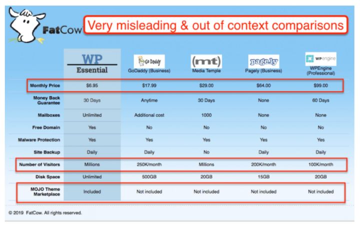 FatCow WordPress Hosting Comparisons