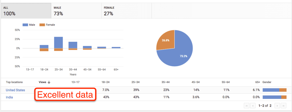 YouTube Personas Data