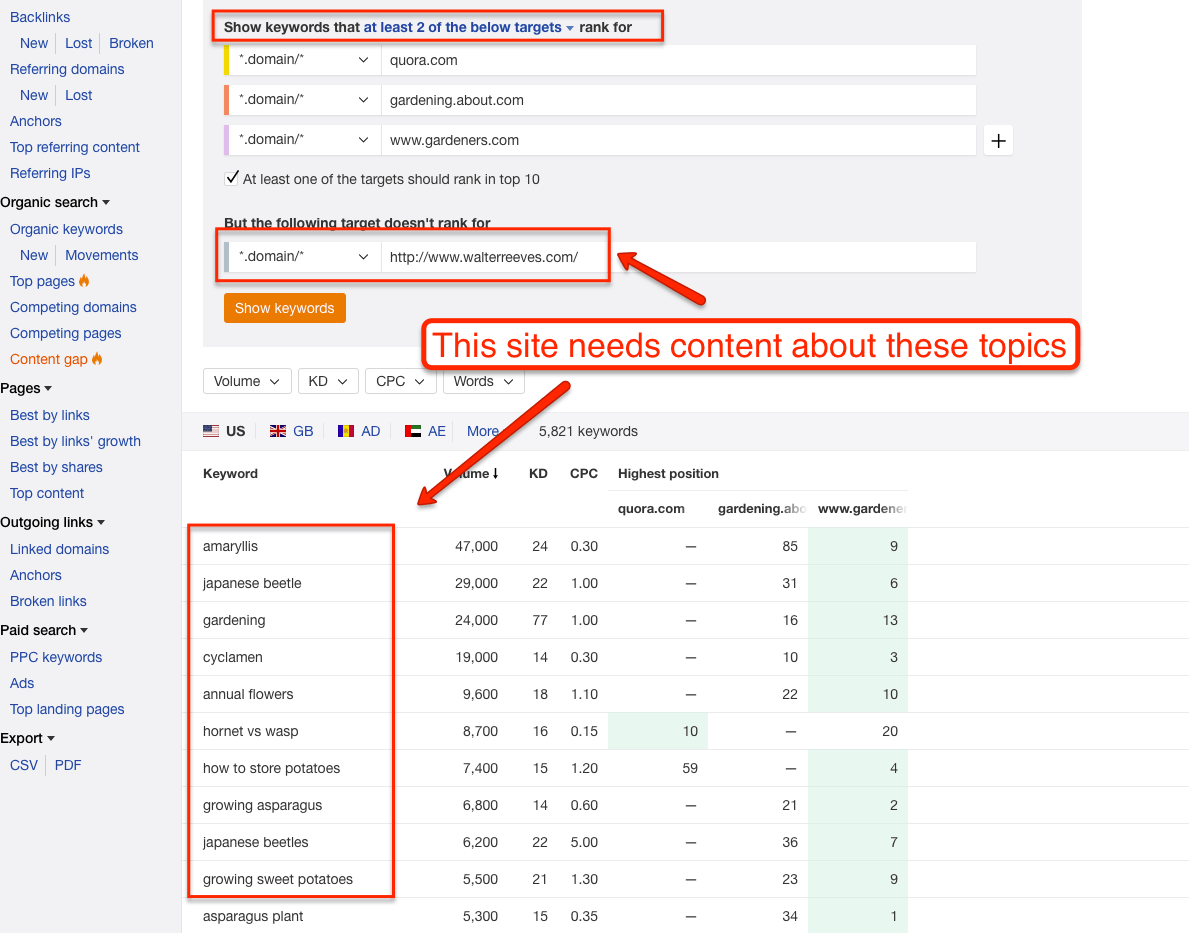 Content Gap