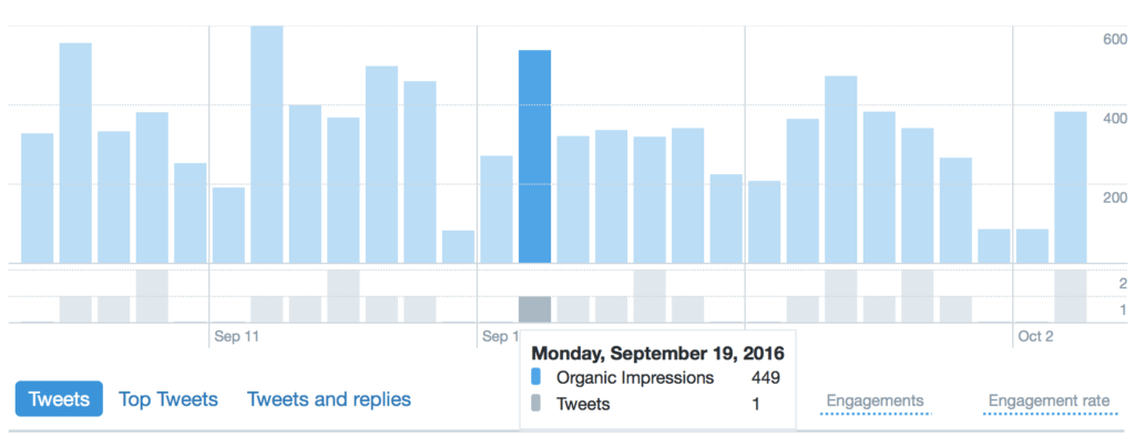 Tweet Activity Zoom