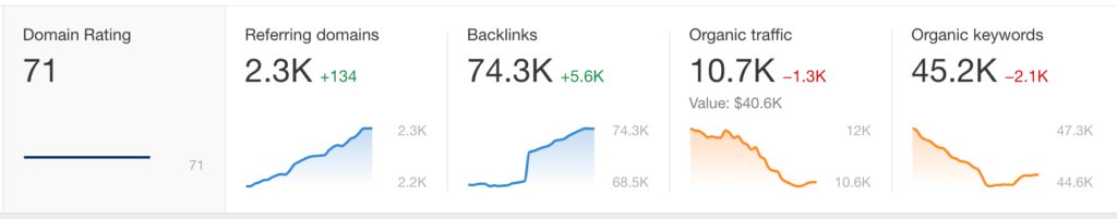 Ahrefs Rating