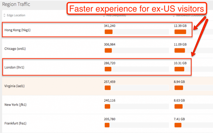 ex-US CDN Requests