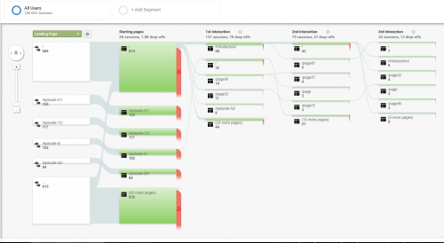 Google Analytics Behavior Flow