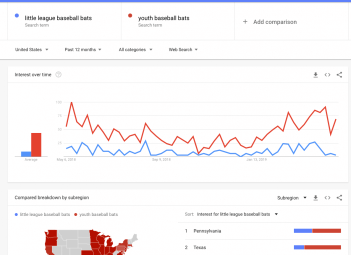 Keyword Comparison