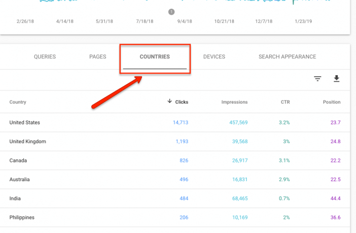 Search Performance Country